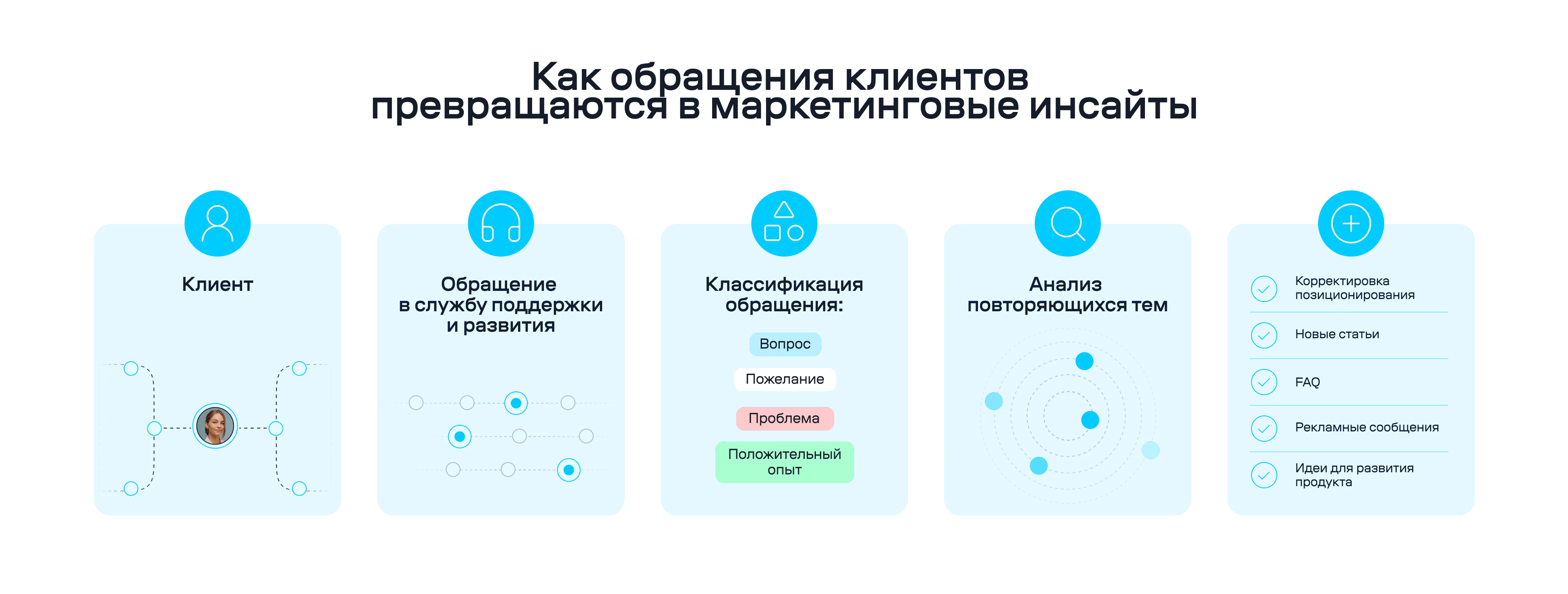схема перехода обращений клиентов в маркетинговые инсайты